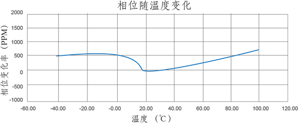相位VS温度