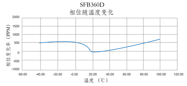 CXN3507温度稳相，相位VS温度SFB360D